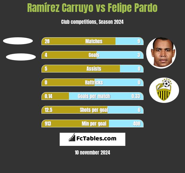 Ramírez Carruyo vs Felipe Pardo h2h player stats