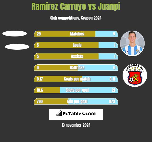 Ramírez Carruyo vs Juanpi h2h player stats