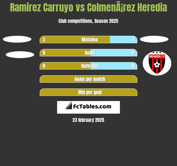 Ramírez Carruyo vs ColmenÃ¡rez Heredia h2h player stats