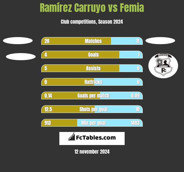 Ramírez Carruyo vs Femia h2h player stats