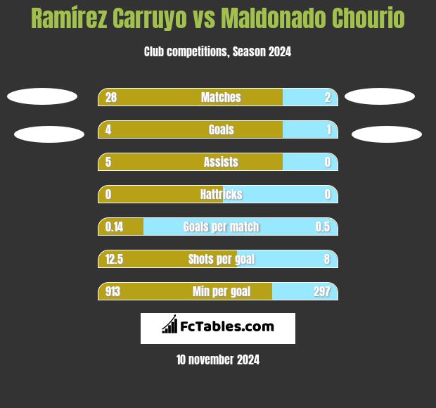 Ramírez Carruyo vs Maldonado Chourio h2h player stats