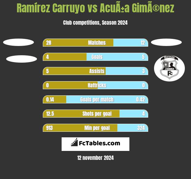 Ramírez Carruyo vs AcuÃ±a GimÃ©nez h2h player stats