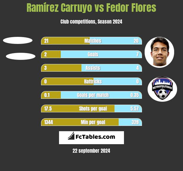 Ramírez Carruyo vs Fedor Flores h2h player stats