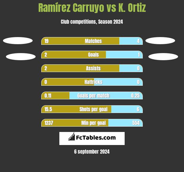 Ramírez Carruyo vs K. Ortiz h2h player stats