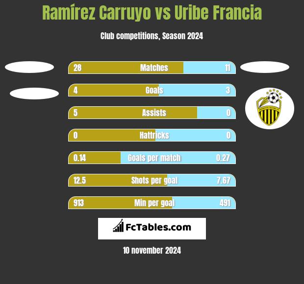 Ramírez Carruyo vs Uribe Francia h2h player stats