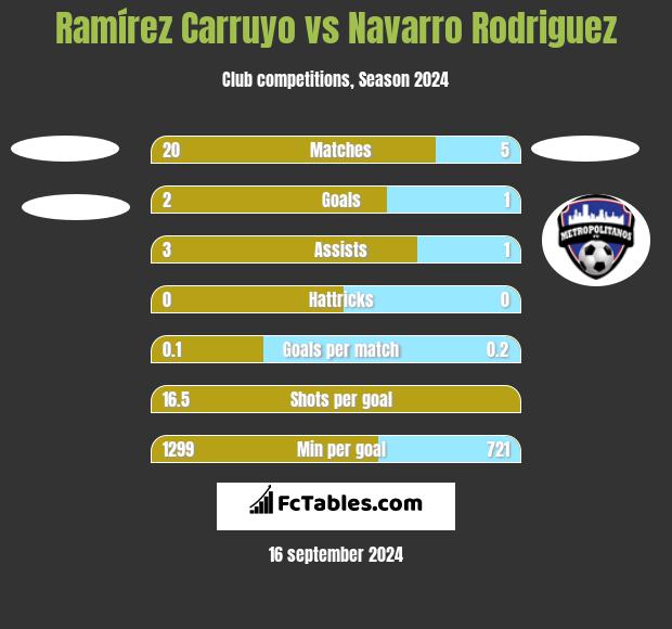 Ramírez Carruyo vs Navarro Rodriguez h2h player stats