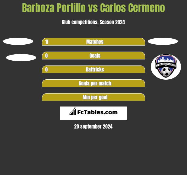 Barboza Portillo vs Carlos Cermeno h2h player stats