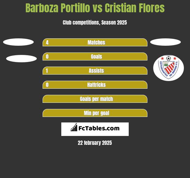 Barboza Portillo vs Cristian Flores h2h player stats