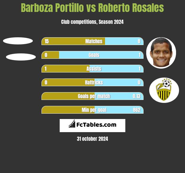 Barboza Portillo vs Roberto Rosales h2h player stats