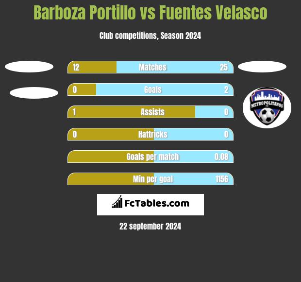 Barboza Portillo vs Fuentes Velasco h2h player stats