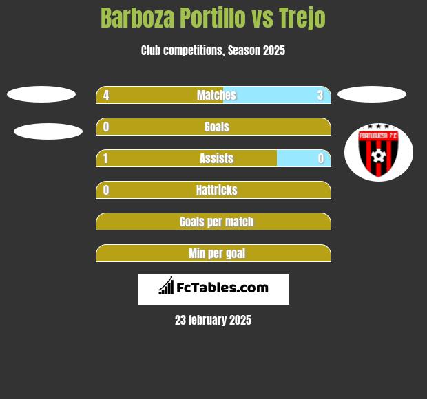 Barboza Portillo vs Trejo h2h player stats