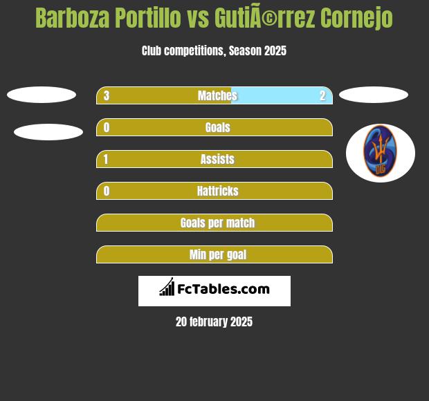 Barboza Portillo vs GutiÃ©rrez Cornejo h2h player stats