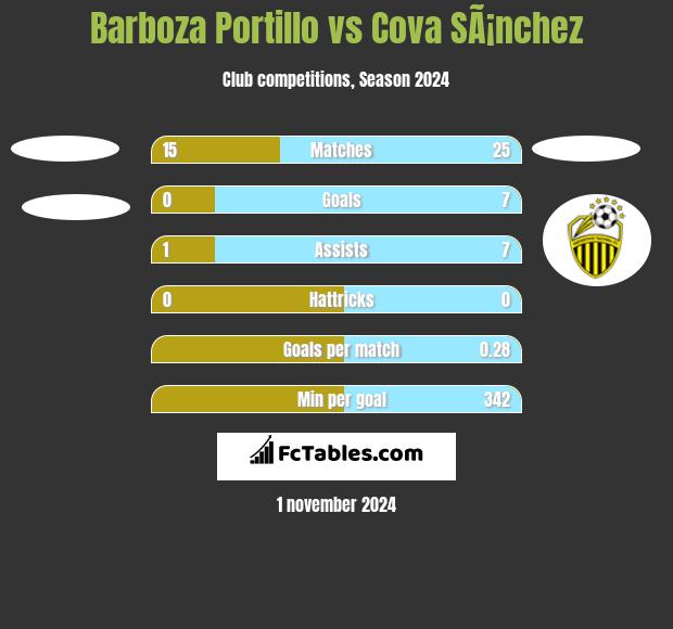 Barboza Portillo vs Cova SÃ¡nchez h2h player stats