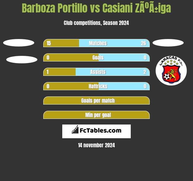 Barboza Portillo vs Casiani ZÃºÃ±iga h2h player stats