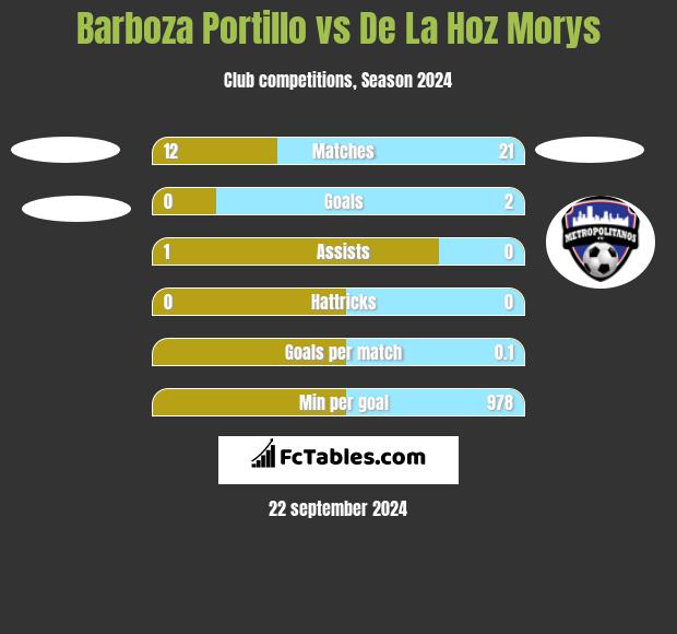 Barboza Portillo vs De La Hoz Morys h2h player stats