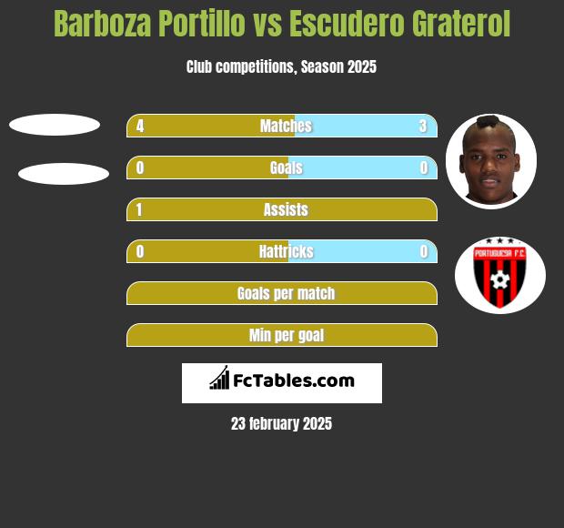 Barboza Portillo vs Escudero Graterol h2h player stats