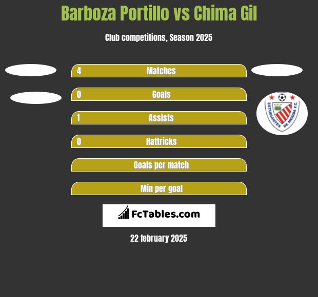 Barboza Portillo vs Chima Gil h2h player stats