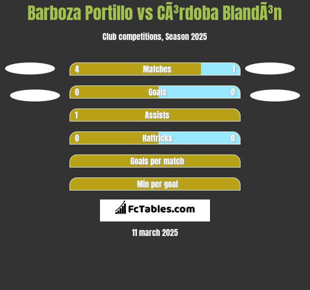 Barboza Portillo vs CÃ³rdoba BlandÃ³n h2h player stats