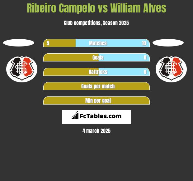 Ribeiro Campelo vs William Alves h2h player stats