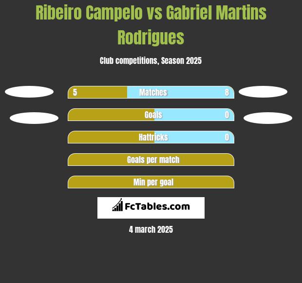 Ribeiro Campelo vs Gabriel Martins Rodrigues h2h player stats