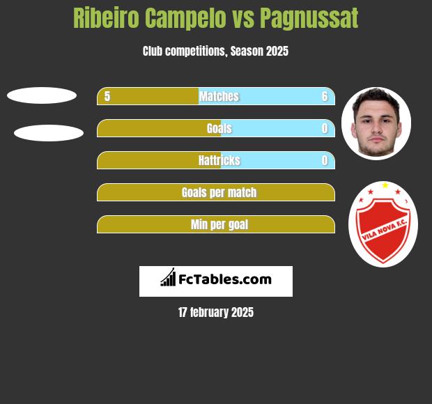 Ribeiro Campelo vs Pagnussat h2h player stats