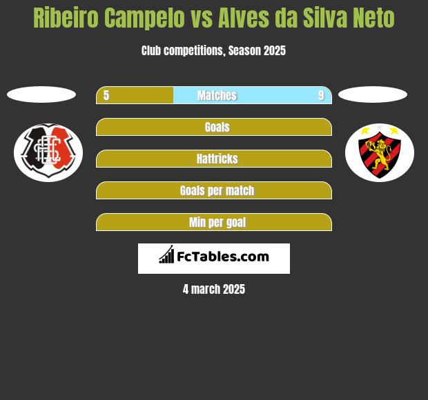 Ribeiro Campelo vs Alves da Silva Neto h2h player stats