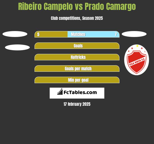 Ribeiro Campelo vs Prado Camargo h2h player stats