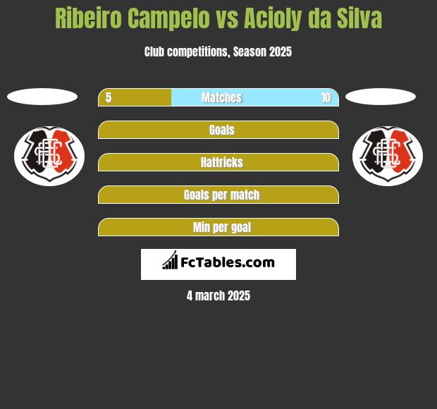 Ribeiro Campelo vs Acioly da Silva h2h player stats