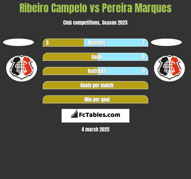 Ribeiro Campelo vs Pereira Marques h2h player stats