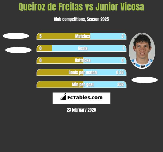 Queiroz de Freitas vs Junior Vicosa h2h player stats