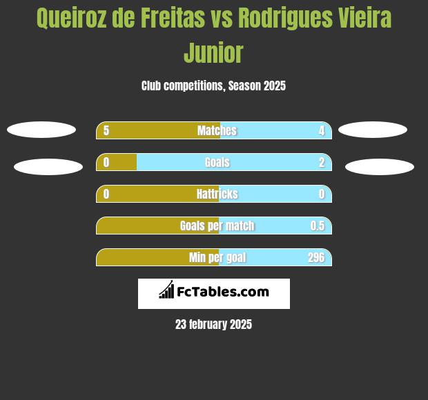 Queiroz de Freitas vs Rodrigues Vieira Junior h2h player stats