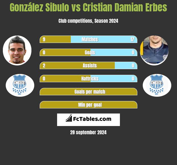 González Sibulo vs Cristian Damian Erbes h2h player stats