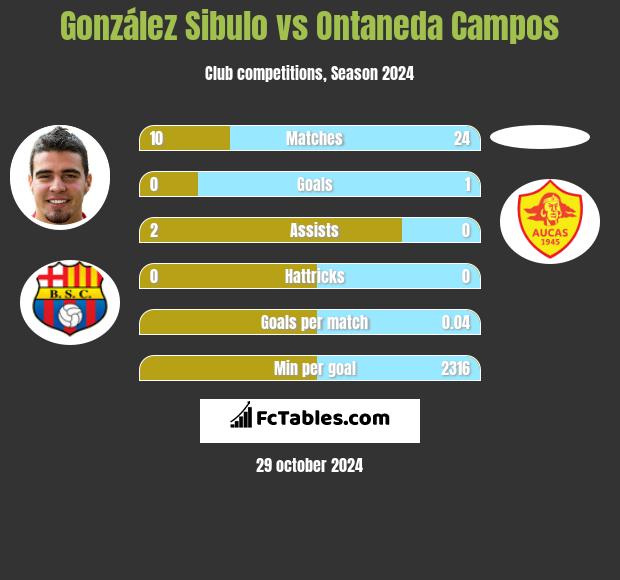 González Sibulo vs Ontaneda Campos h2h player stats