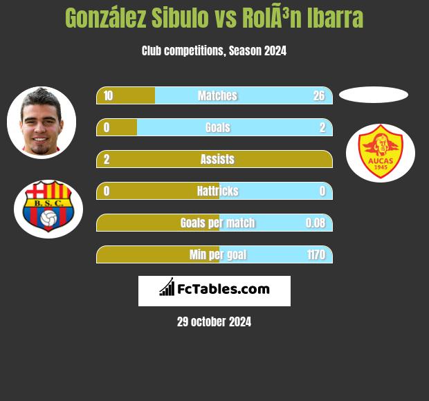 González Sibulo vs RolÃ³n Ibarra h2h player stats