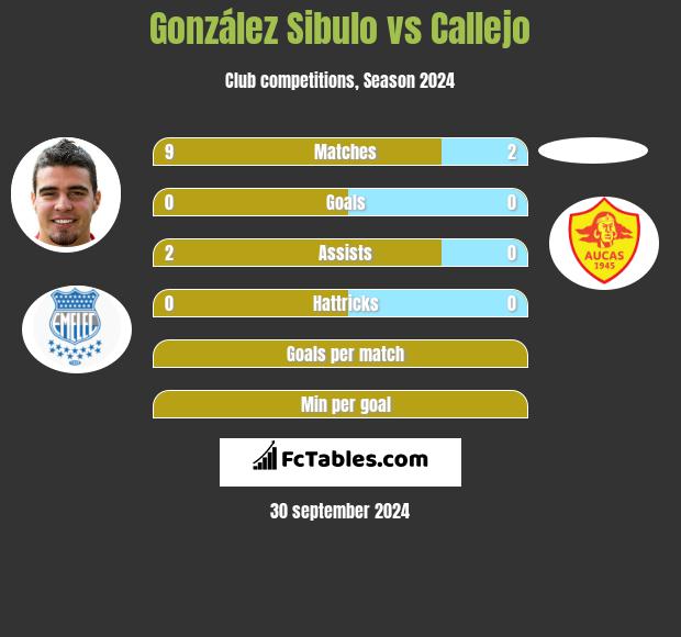 González Sibulo vs Callejo h2h player stats