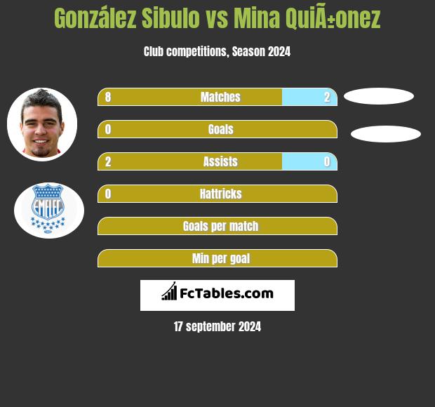 González Sibulo vs Mina QuiÃ±onez h2h player stats