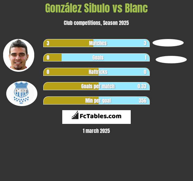 González Sibulo vs Blanc h2h player stats