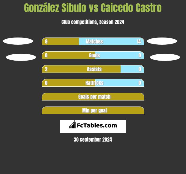 González Sibulo vs Caicedo Castro h2h player stats