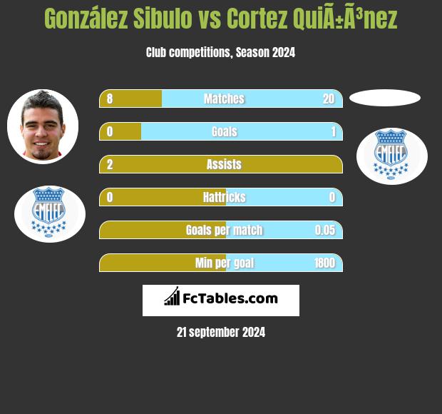 González Sibulo vs Cortez QuiÃ±Ã³nez h2h player stats