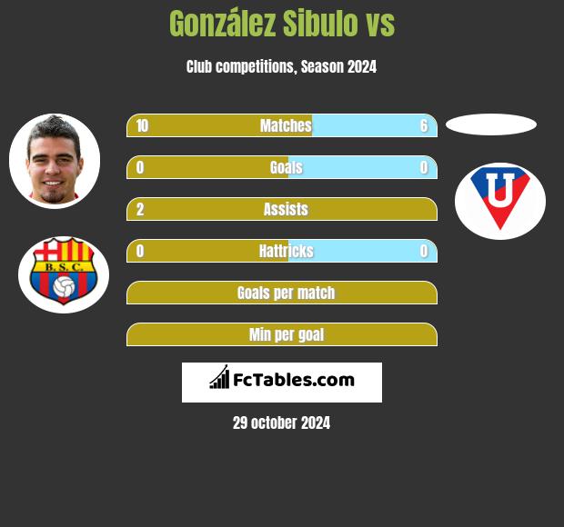 González Sibulo vs  h2h player stats