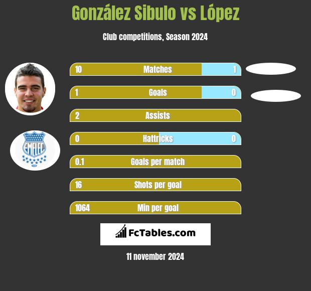 González Sibulo vs López h2h player stats