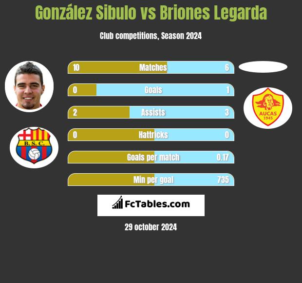 González Sibulo vs Briones Legarda h2h player stats