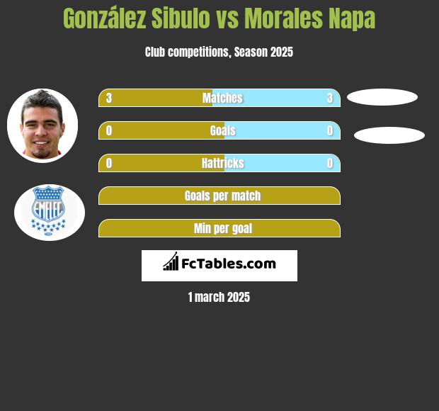 González Sibulo vs Morales Napa h2h player stats