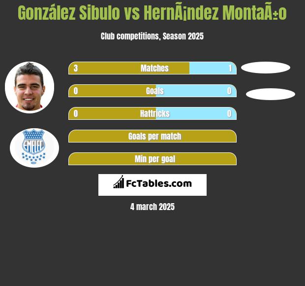 González Sibulo vs HernÃ¡ndez MontaÃ±o h2h player stats