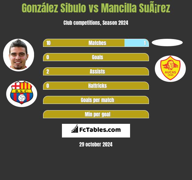 González Sibulo vs Mancilla SuÃ¡rez h2h player stats