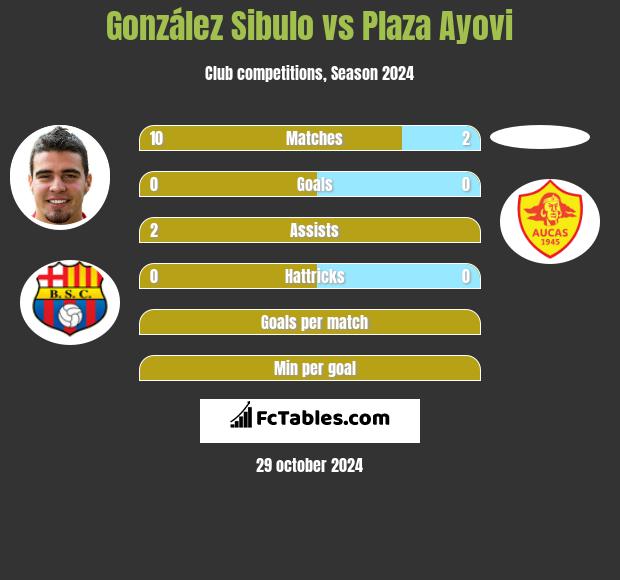 González Sibulo vs Plaza Ayovi h2h player stats