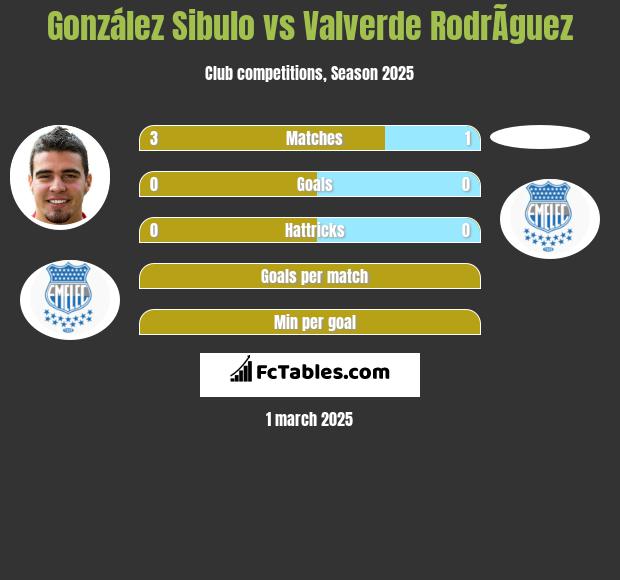 González Sibulo vs Valverde RodrÃ­guez h2h player stats