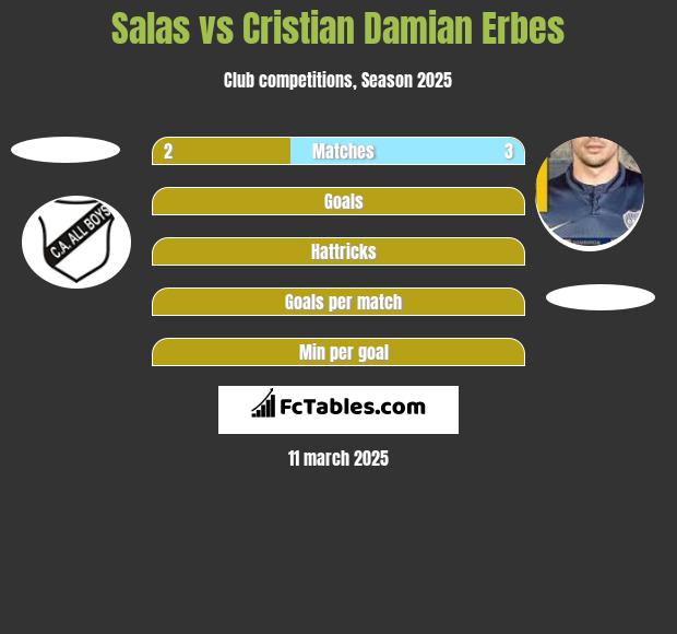 Salas vs Cristian Damian Erbes h2h player stats