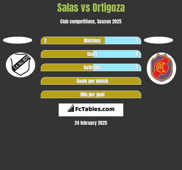 Salas vs Ortigoza h2h player stats