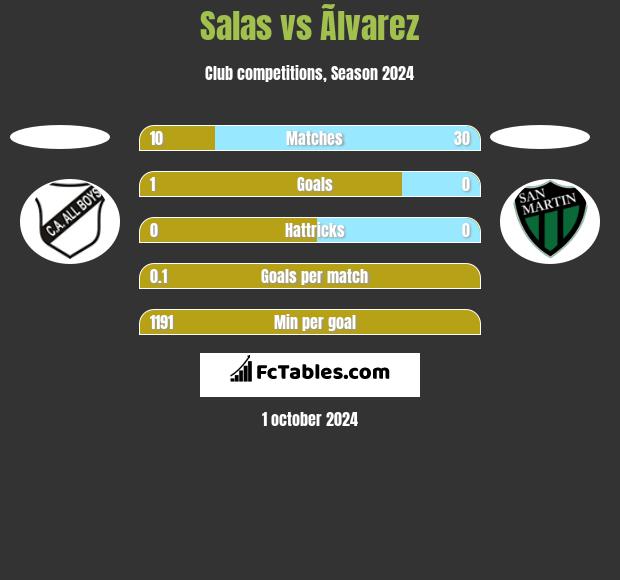 Salas vs Ãlvarez h2h player stats